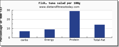 carbs and nutrition facts in tuna salad per 100g